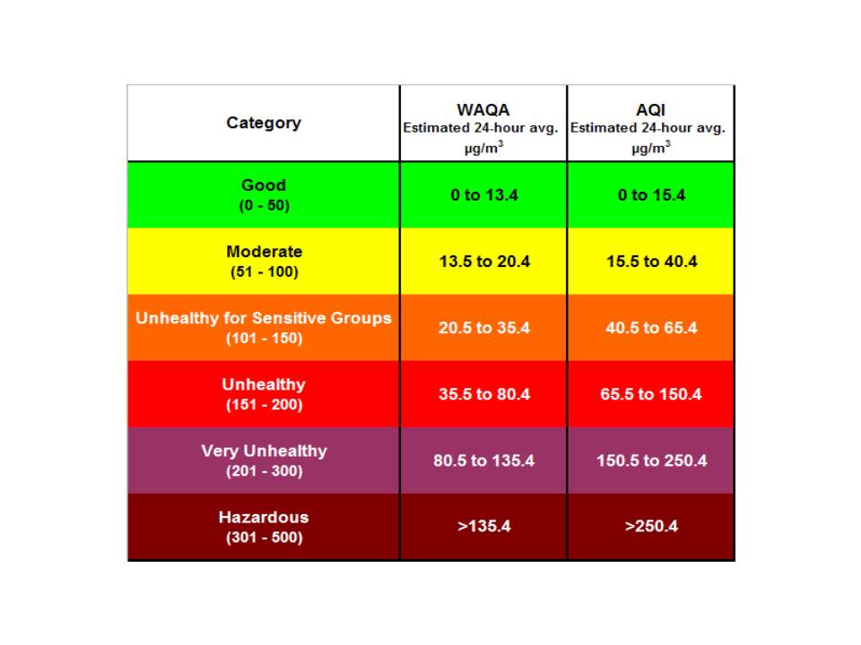 Air Quality Ppm Chart
